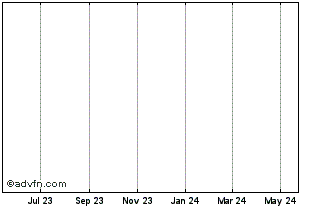 1 Year DOVU Chart