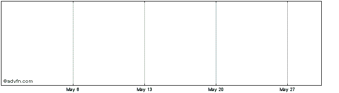 1 Month Ethereum Chain Token  Price Chart