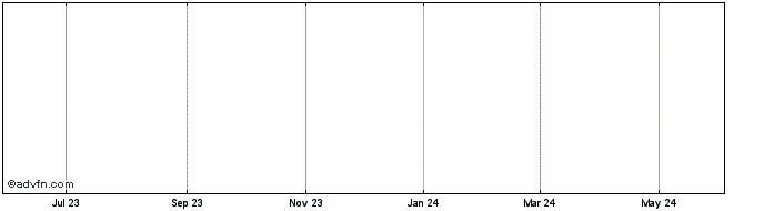 1 Year ETG Finance  Price Chart