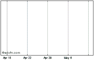 1 Month Evedo Token Chart