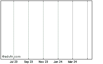 1 Year FNB Token Chart