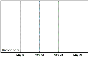 1 Month Gempire.io Chart