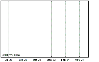 1 Year GeroWallet Chart