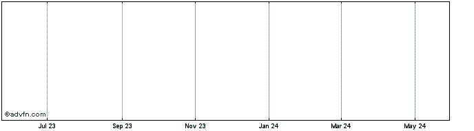1 Year Huobi Token  Price Chart