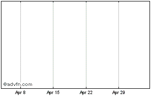 1 Month Inverse DAO Chart