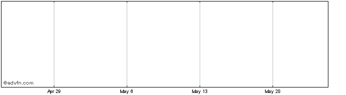 1 Month IYF.finance  Price Chart