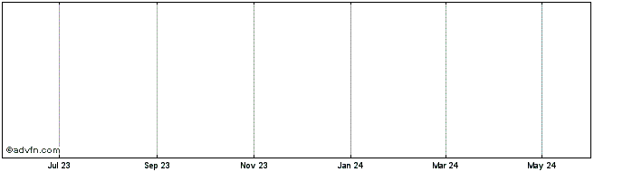 1 Year Katalyo Token  Price Chart