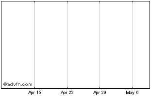1 Month Lendefi Token Chart