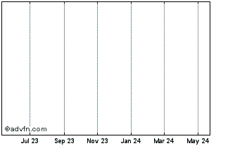 1 Year Lendefi Token Chart