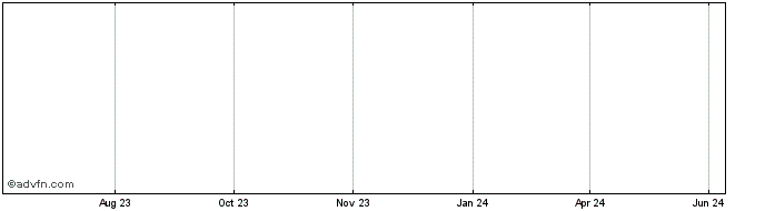 1 Year Leverj  Price Chart