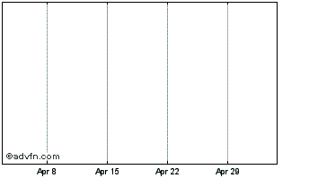 1 Month LON Token [Tokenlon] Chart