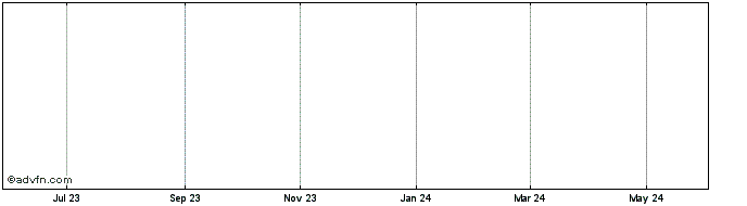 1 Year The moontography project  Price Chart