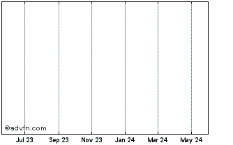 1 Year RevolutionPopuli ERC20 Token Chart