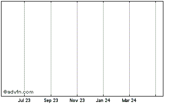 1 Year Sloth Token Chart