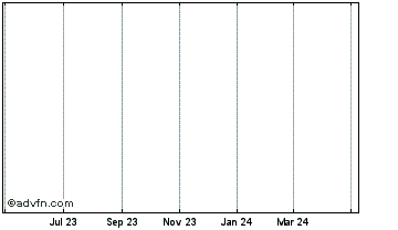 1 Year UNICRYPT.NETWORK Chart