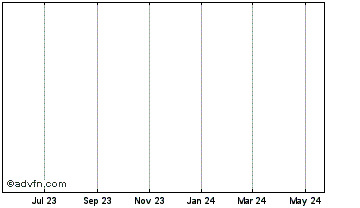 1 Year Dollars Chart