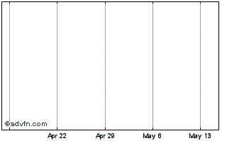 1 Month BLOCKv Chart