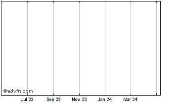1 Year Wrapped NXM Chart