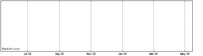 1 Year WPPTOKEN  Price Chart