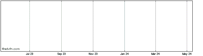 1 Year Walnut.Finance  Price Chart