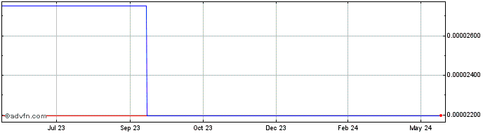 1 Year AlpaToken  Price Chart