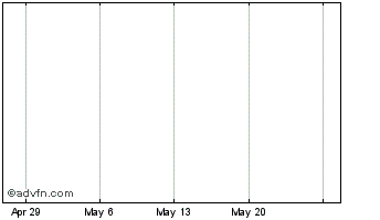 1 Month AuditChain Chart