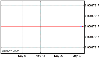 1 Month DokiDokiAzuki (AZUKI) Chart