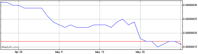 1 Month BetProtocolToken  Price Chart
