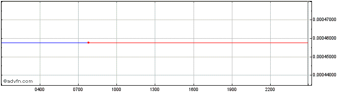Intraday SBU Honey  Price Chart for 09/5/2024
