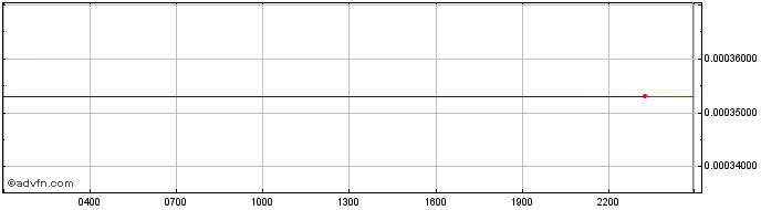 Intraday Blank Token  Price Chart for 04/5/2024