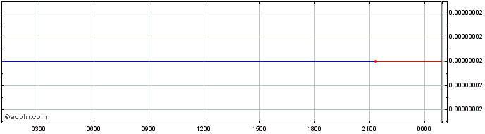 Intraday Bondly Token  Price Chart for 26/2/2024