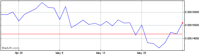 1 Month Boson Token  Price Chart