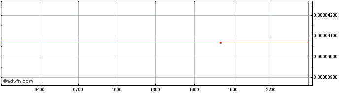 Intraday BitSong  Price Chart for 04/5/2024