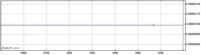 Intraday Bule Gila Token  Price Chart for 08/5/2024