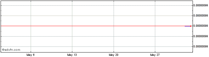 1 Month Bule Gila Token  Price Chart