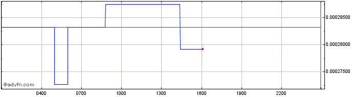 Intraday Binance USD  Price Chart for 03/5/2024