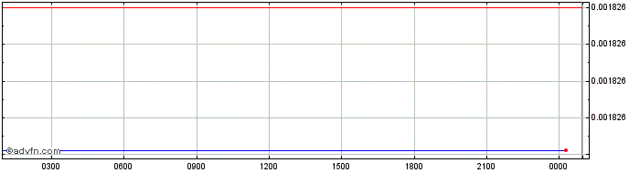 Intraday Burency  Price Chart for 02/5/2024