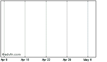 1 Month BYTNODE Chart
