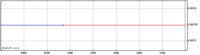 Intraday Cobak Token  Price Chart for 05/5/2024