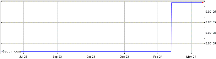 1 Year CyberFi Token  Price Chart