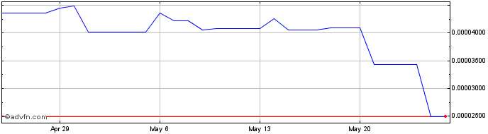 1 Month CargoX  Price Chart