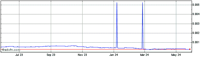 1 Year Sai Stablecoin v1.0  Price Chart