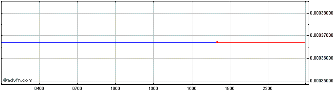 Intraday DerivaDAO  Price Chart for 02/5/2024