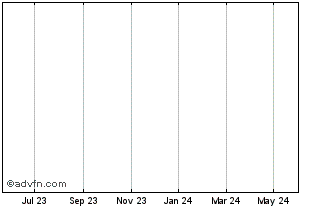 1 Year STASIS EURS Token Chart