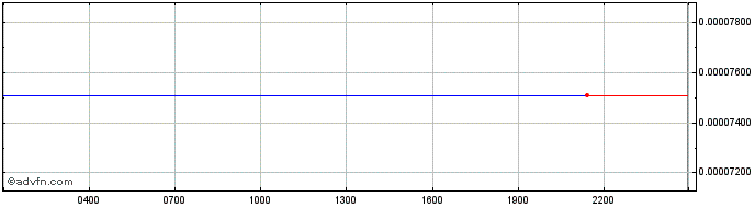 Intraday Function X  Price Chart for 04/5/2024