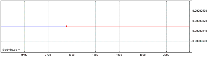 Intraday FYOOZ  Price Chart for 05/5/2024