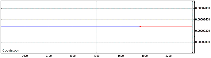 Intraday Goerli ETH  Price Chart for 07/5/2024