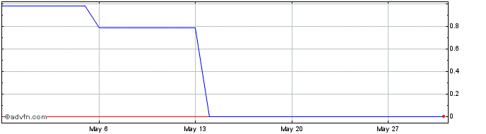 1 Month Goerli ETH  Price Chart