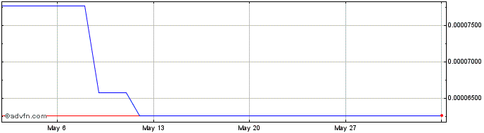 1 Month GOVI  Price Chart