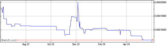1 Year GOVI  Price Chart